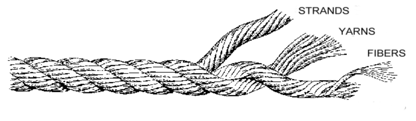  Įvadas į virves: konstrukcija ir medžiagos