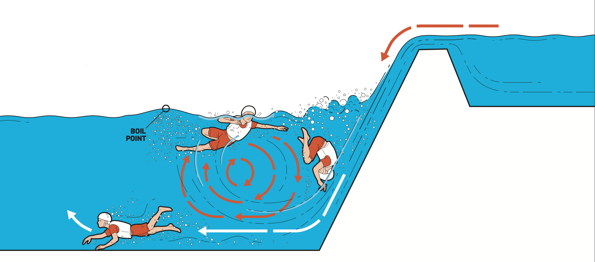  Cum să supraviețuiești unei scufundări într-o cascadă